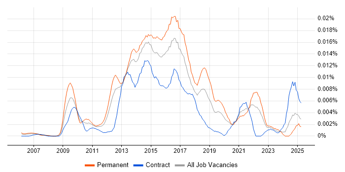 Job vacancy trend for Senior UX Developer in England Job vacancy trend for Senior UX Developer in England