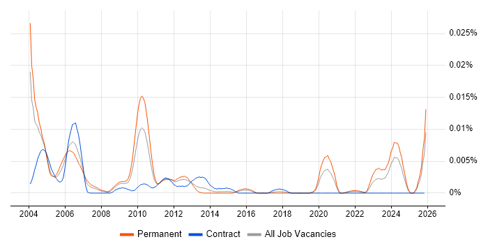 Senior Validation Engineer job vacancy trend in England