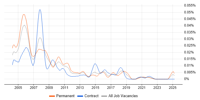 Job vacancy trend for Senior VBA Developer in England Job vacancy trend for Senior VBA Developer in England