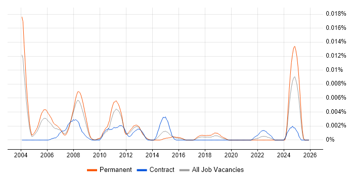 Senior VHDL Engineer job vacancy trend in England