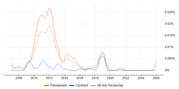 Senior Virtualisation Consultant job vacancy trend in England