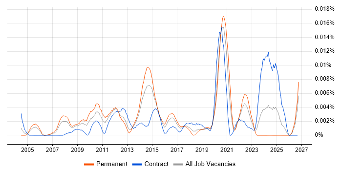 Senior VMware Architect job vacancy trend in England