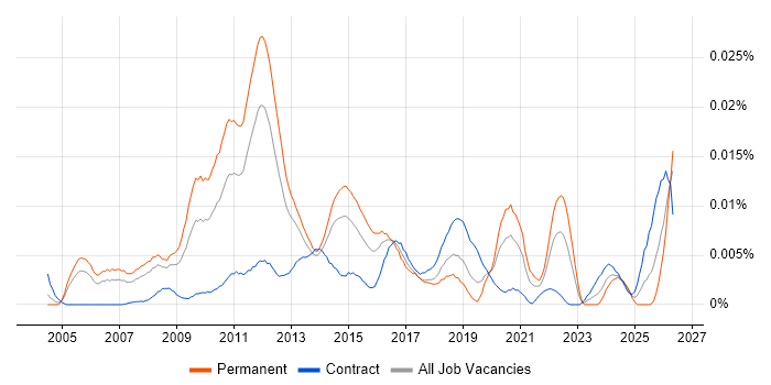 Senior VMware Consultant job vacancy trend in England