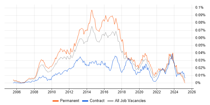 Job vacancy trend for Senior VMware Engineer in England Job vacancy trend for Senior VMware Engineer in England