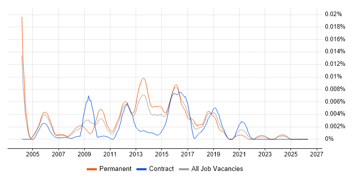 Senior Voice Network Engineer job vacancy trend in England
