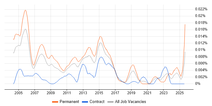 Job vacancy trend for Senior VoIP Engineer in England Job vacancy trend for Senior VoIP Engineer in England