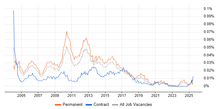 Job vacancy trend for Senior Web Analyst in England