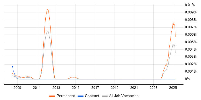 Job vacancy trend for Senior Web Analytics Specialist in England Job vacancy trend for Senior Web Analytics Specialist in England