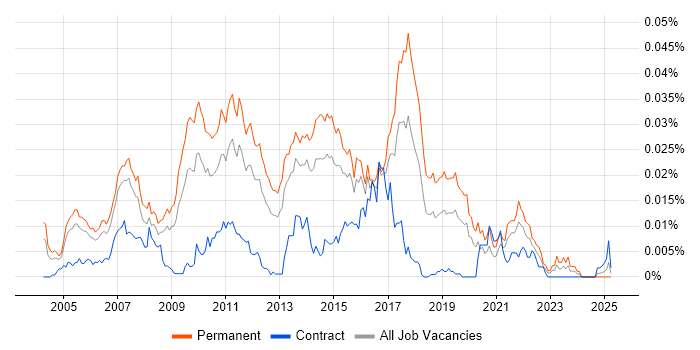 Job vacancy trend for Senior Web Applications Developer in England Job vacancy trend for Senior Web Applications Developer in England