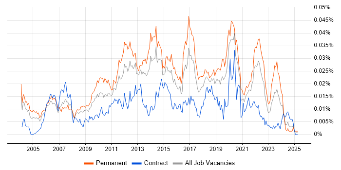 Job vacancy trend for Senior Web Engineer in England Job vacancy trend for Senior Web Engineer in England