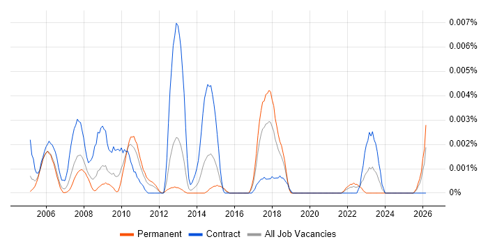 Senior webMethods Developer job vacancy trend in England