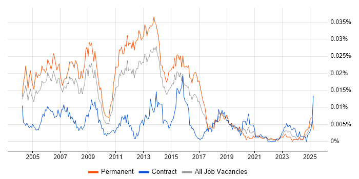 Job vacancy trend for Senior Windows Administrator in England Job vacancy trend for Senior Windows Administrator in England