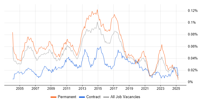 Job vacancy trend for Senior Windows Engineer in England Job vacancy trend for Senior Windows Engineer in England