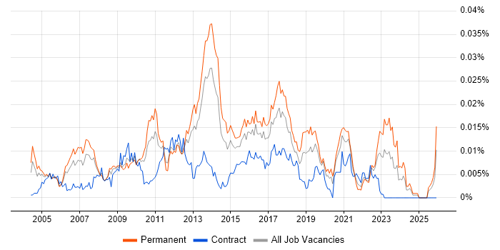 Senior Windows Server Engineer job vacancy trend in England