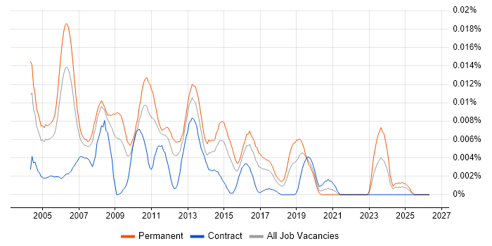 Senior Windows Support Analyst job vacancy trend in England