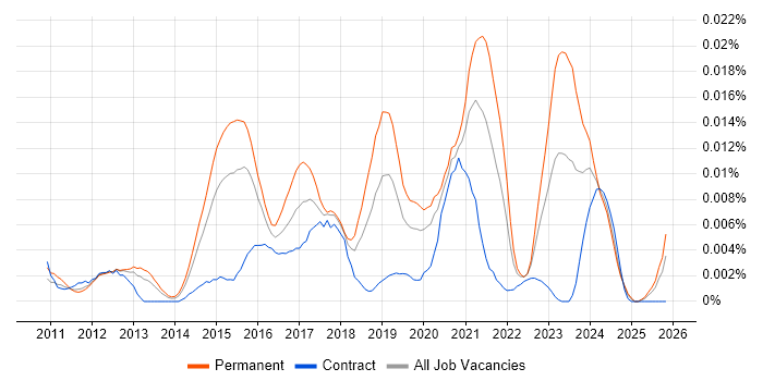 Senior WordPress Developer job vacancy trend in England