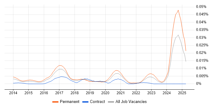 Job vacancy trend for Senior Xamarin Developer in England Job vacancy trend for Senior Xamarin Developer in England
