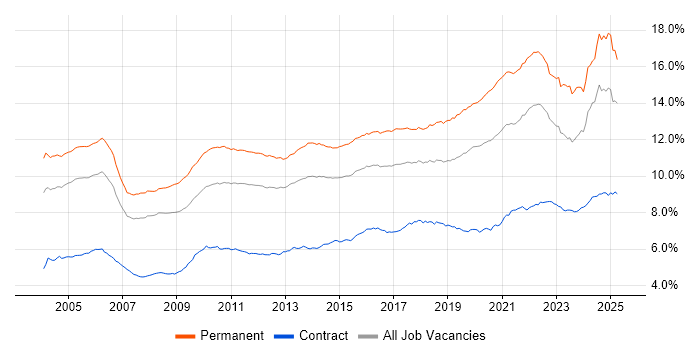Job vacancy trend for Senior in England