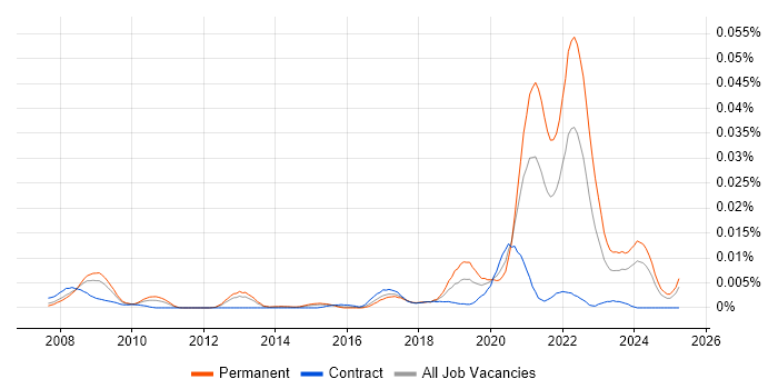 Job vacancy trend for Sensor Fusion in England Job vacancy trend for Sensor Fusion in England