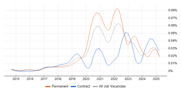 Job vacancy trend for Sentry in England Job vacancy trend for Sentry in England