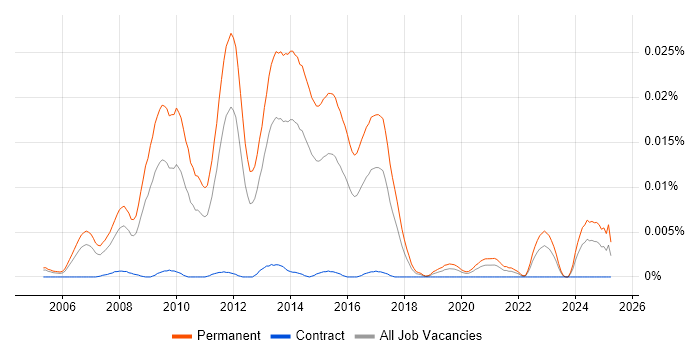Job vacancy trend for SEO Account Manager in England Job vacancy trend for SEO Account Manager in England