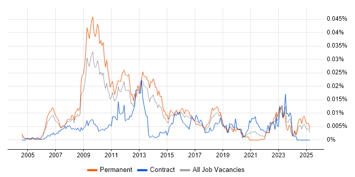 Job vacancy trend for SEO Analyst in England Job vacancy trend for SEO Analyst in England