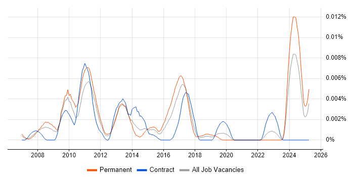 Job vacancy trend for SEO Copywriter in England Job vacancy trend for SEO Copywriter in England