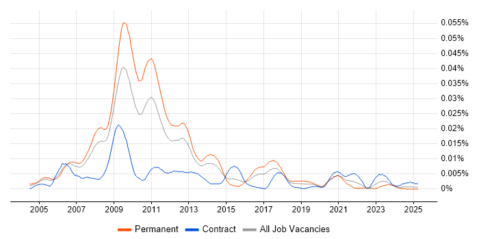 Job vacancy trend for SEO Developer in England Job vacancy trend for SEO Developer in England