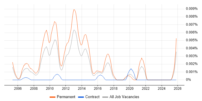 SEO Director job vacancy trend in England