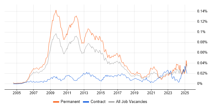 Job vacancy trend for SEO Manager in England Job vacancy trend for SEO Manager in England
