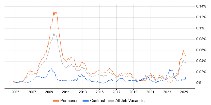 Job vacancy trend for SEO Specialist in England Job vacancy trend for SEO Specialist in England