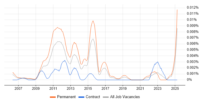 Job vacancy trend for SEO Strategist in England Job vacancy trend for SEO Strategist in England