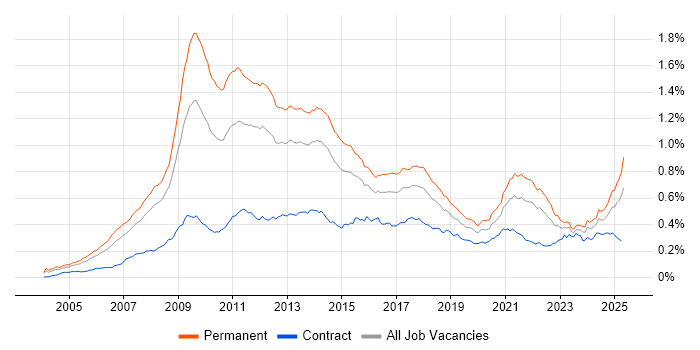 Job vacancy trend for SEO in England Job vacancy trend for SEO in England