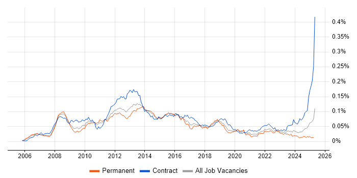 Job vacancy trend for SEPA in England Job vacancy trend for SEPA in England