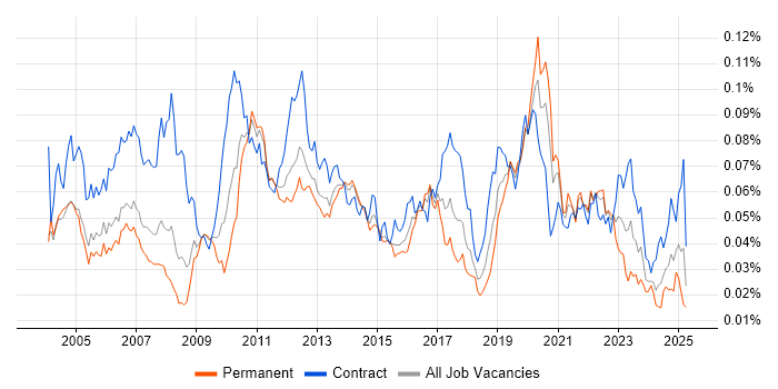 Job vacancy trend for Sequence Diagram in England Job vacancy trend for Sequence Diagram in England