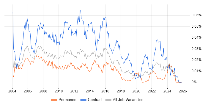 Serena job vacancy trend in England