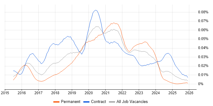 Serenity BDD job vacancy trend in England