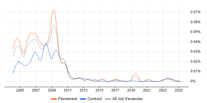 Job vacancy trend for Series 60 in England Job vacancy trend for Series 60 in England