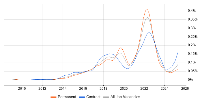 Job vacancy trend for Servant Leadership in England Job vacancy trend for Servant Leadership in England