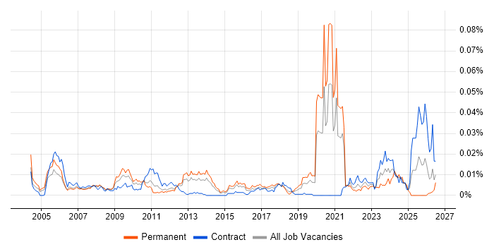 Server+ Certification job vacancy trend in England