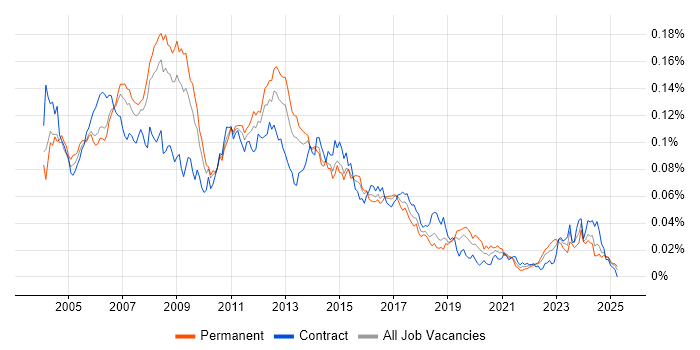 Job vacancy trend for Server Administrator in England Job vacancy trend for Server Administrator in England