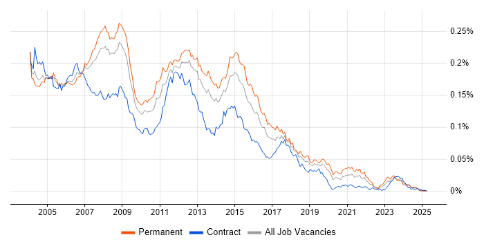 Job vacancy trend for Server Analyst in England Job vacancy trend for Server Analyst in England
