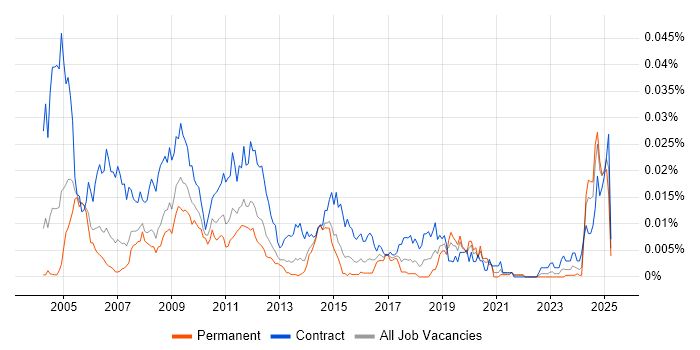Job vacancy trend for Server Build Engineer in England Job vacancy trend for Server Build Engineer in England