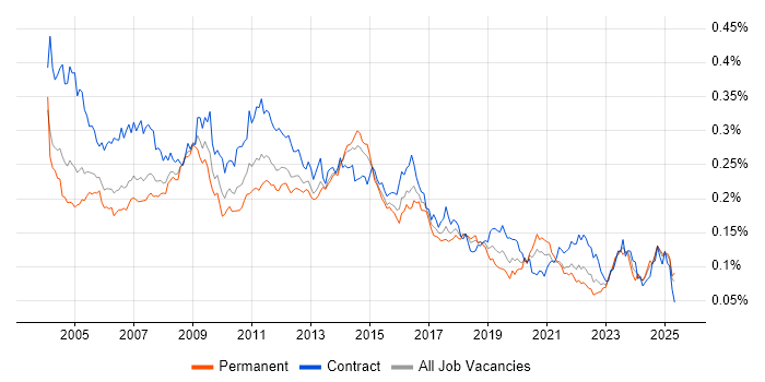 Job vacancy trend for Server Building in England Job vacancy trend for Server Building in England