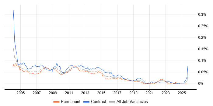 Server Consultant job vacancy trend in England Server Consultant job vacancy trend in England