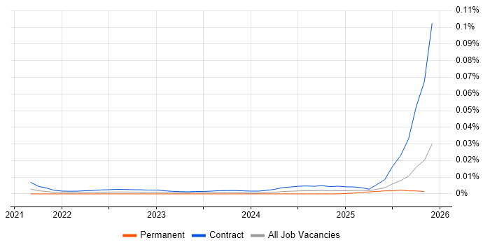 Server-Driven UI job vacancy trend in England