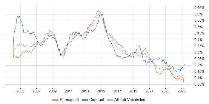 Job vacancy trend for Server Engineer in England Job vacancy trend for Server Engineer in England