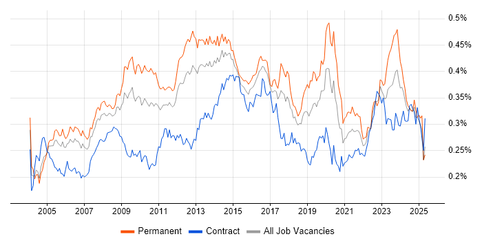 Job vacancy trend for Server Management in England