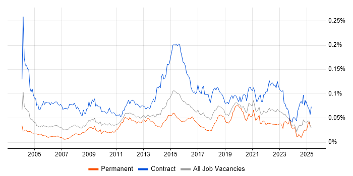 Job vacancy trend for Server Migrations in England Job vacancy trend for Server Migrations in England