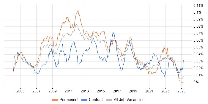 Job vacancy trend for Server Monitoring in England Job vacancy trend for Server Monitoring in England